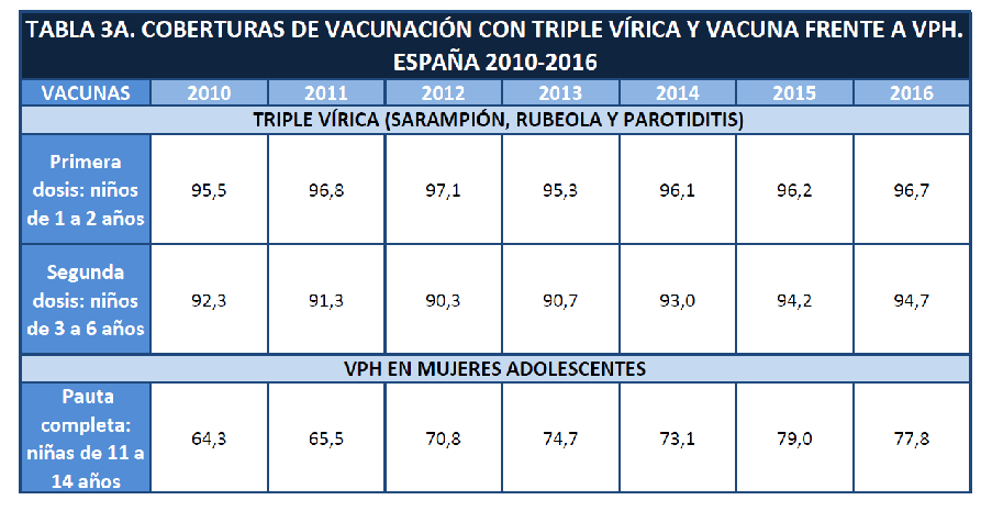 Coberturas de vacunaci&oacute;n sistem&aacute;tica hasta el a&ntilde;o 2016