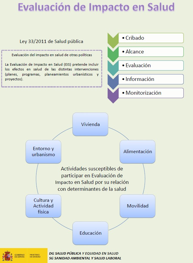 Evaluaci&oacute;n de Impacto en Salud