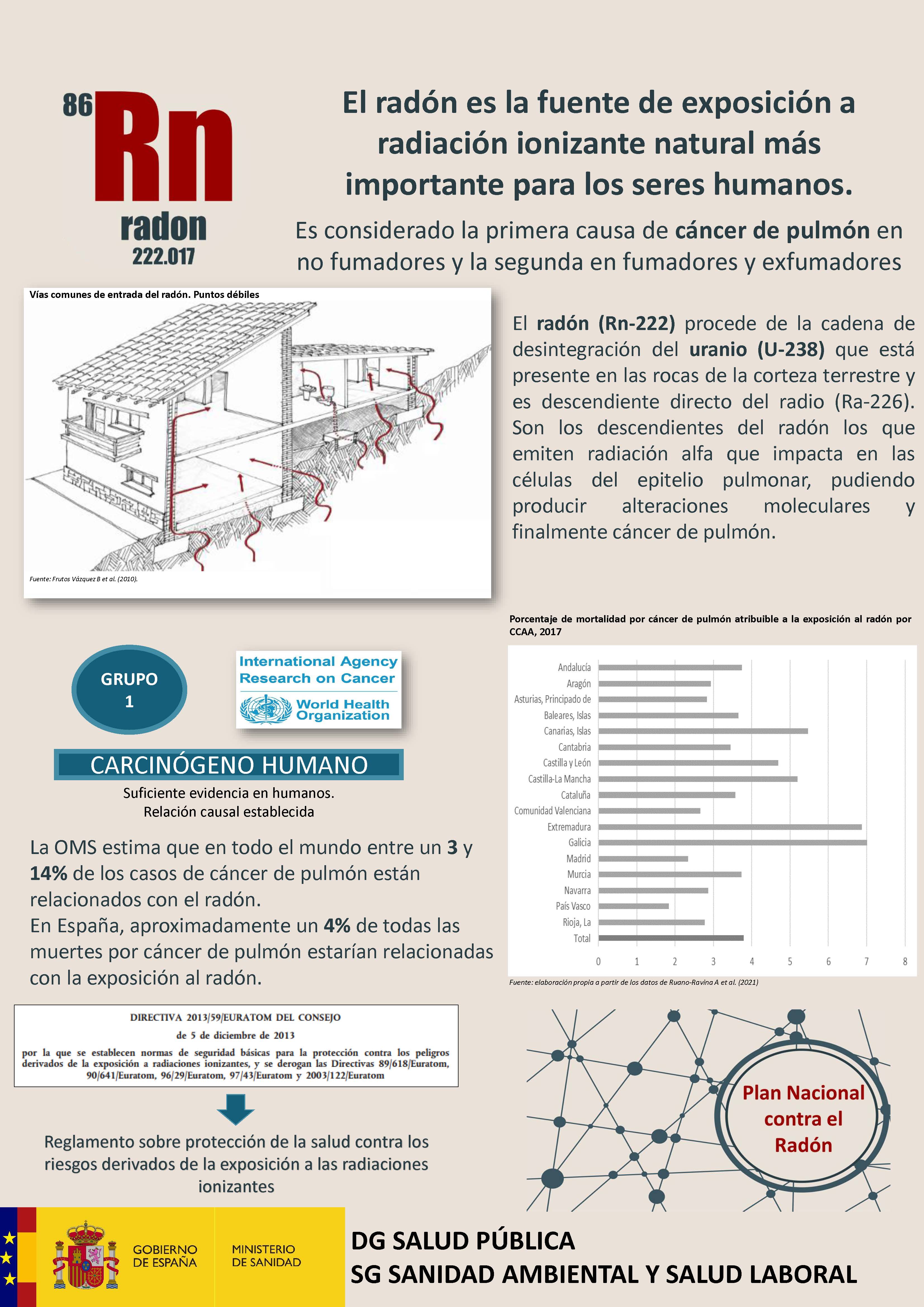 Radiactividad natural - Rad&oacute;n