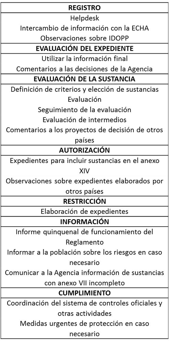 Cronograma Cometidos (I): Contiene informaci&oacute;n sobre los cometidos de las Autoridades competentes en lo que respecta al Registro, Evaluaci&oacute;n, Autorizaci&oacute;n, Restricci&oacute;n y Clasificaci&oacute;n y Etiquetado.
