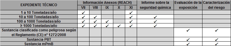Tabla que resume la informaci&oacute;n a presentar por los solicitantes de registro.