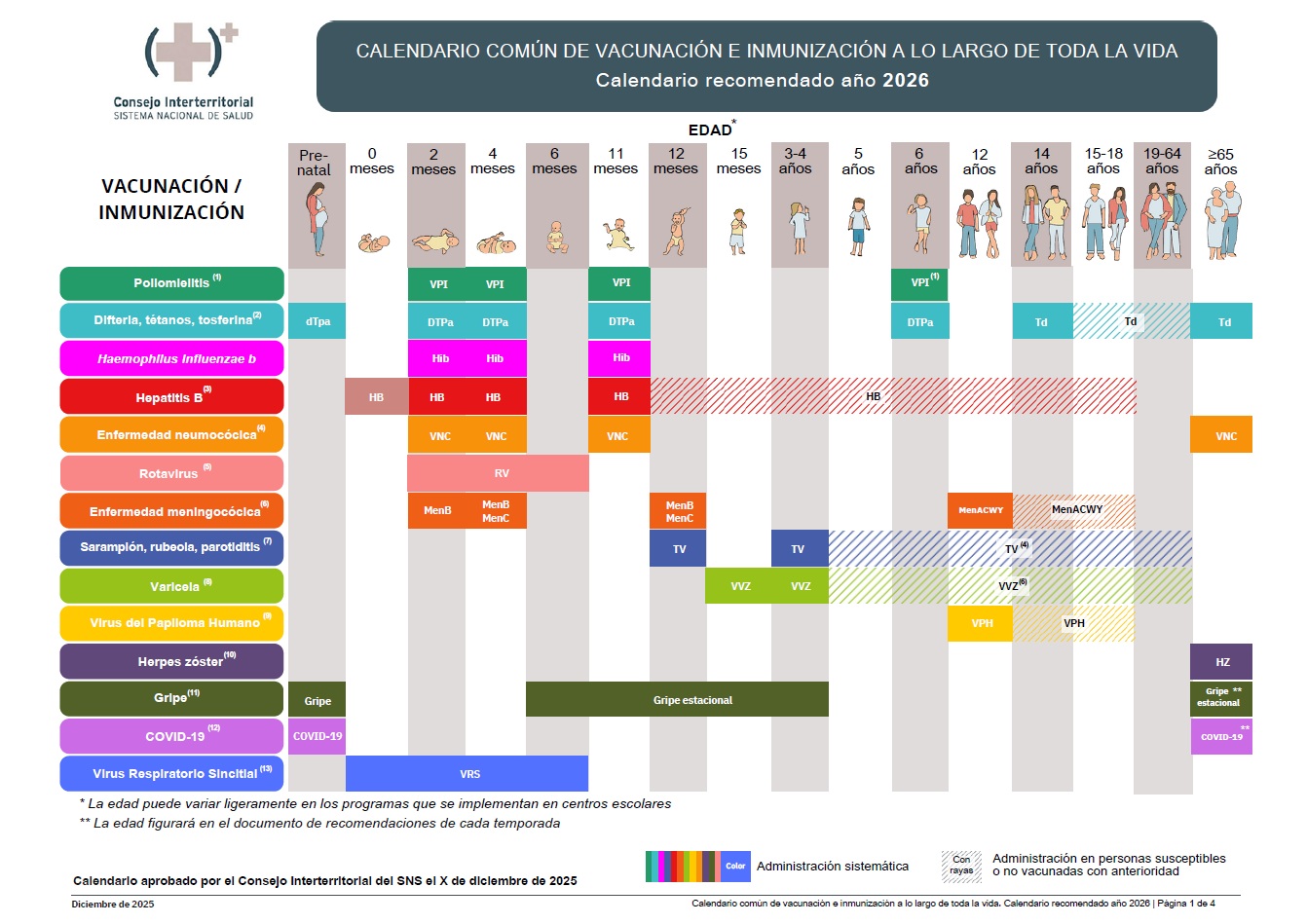 Calendario de vacunaci&oacute;n a lo largo de toda la vida