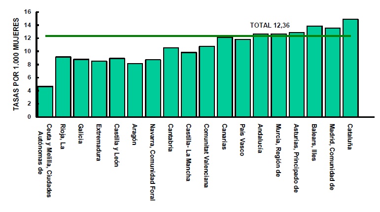 Diagrama de barras de las tasas por 1.000 mujeres entre 15 y 44 a&ntilde;os seg&uacute;n Comunidad Aut&oacute;noma de residencia. Total Nacional. A&ntilde;o 2024